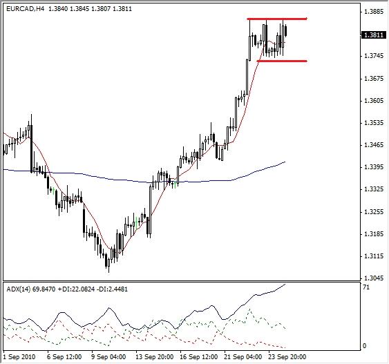 EUR/CAD Technical Analysis Graph